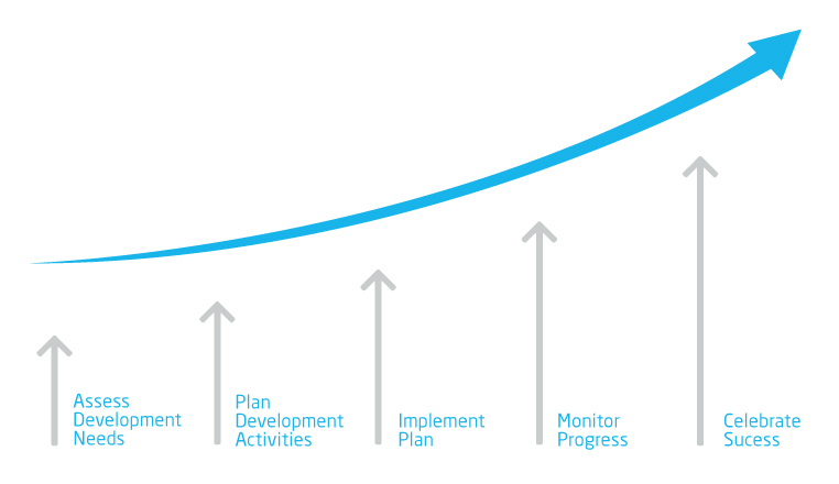 Career+planning+and+development+methods